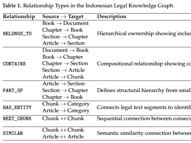 Relationship Types in the Indonesian Legal Knowledge Graph
