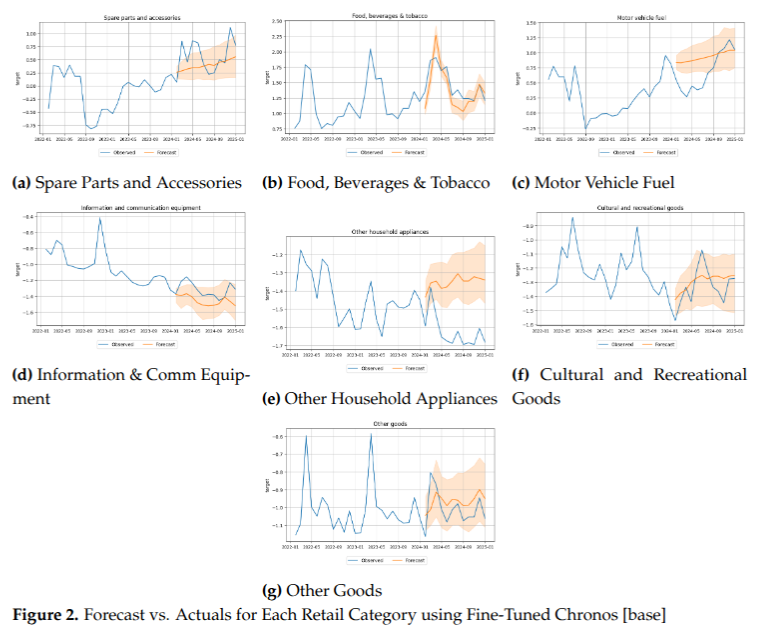 Forecast vs. Actuals for Each Retail Category using Fine-Tuned Chronos [base]