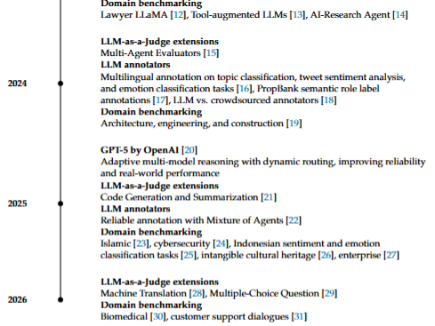 Integrated vertical timeline of large language model evolution