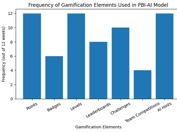 Frequency of Gamification Elements Used in PBI-AI Model